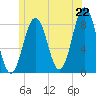 Tide chart for Southport, Townsend Gut, Maine on 2025/06/22