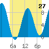 Tide chart for Southport, Townsend Gut, Maine on 2025/06/27