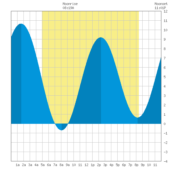 Tide chart for Southport, Townsend Gut on 2025/06/28