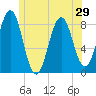 Tide chart for Southport, Townsend Gut, Maine on 2025/06/29