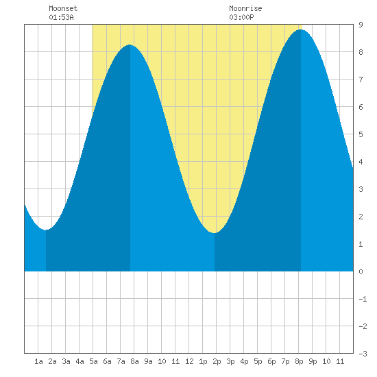 Tide chart for Southport, Townsend Gut on 2025/06/05