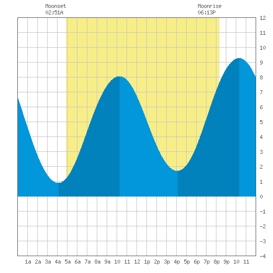Tide chart for Southport, Townsend Gut on 2025/06/08