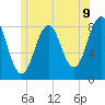 Tide chart for Southport, Townsend Gut, Maine on 2025/06/9