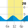 Tide chart for Southwest Fork spillway, Loxahatchee River, Florida on 2022/08/28