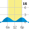 Tide chart for Southwest Fork (spillway), Florida on 2023/02/16