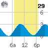 Tide chart for Southwest Fork spillway, Loxahatchee River, Florida on 2023/09/29