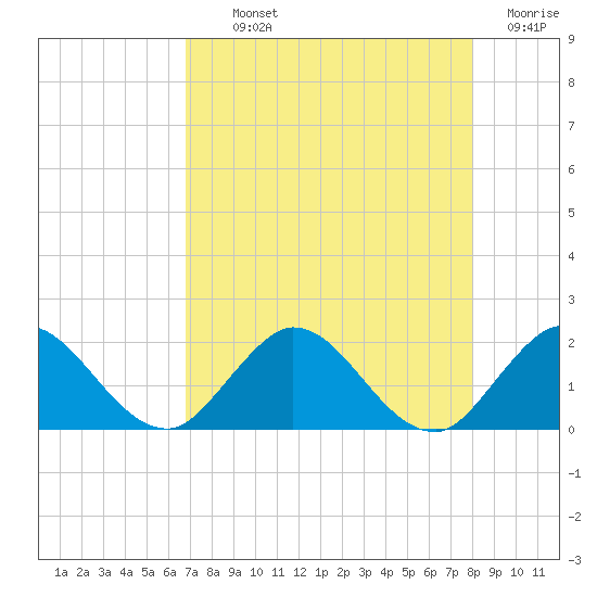 Tide chart for Southwest Fork spillway on 2025/08/11