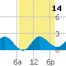 Tide chart for Southwest Fork spillway, Florida on 2025/08/14