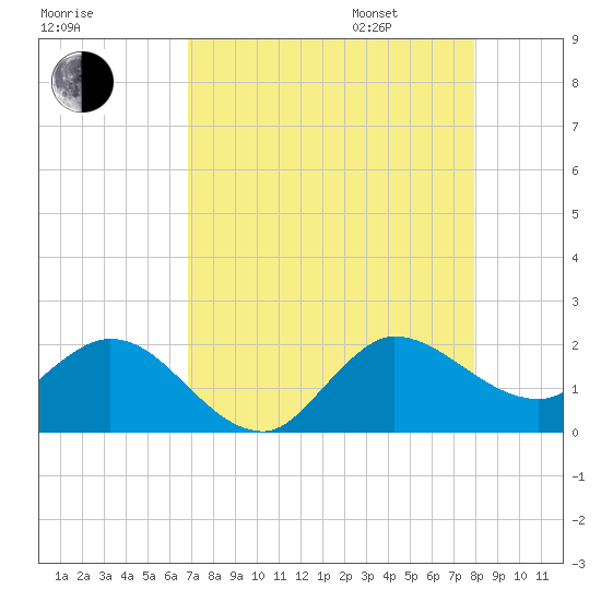 Tide chart for Southwest Fork spillway on 2025/08/16