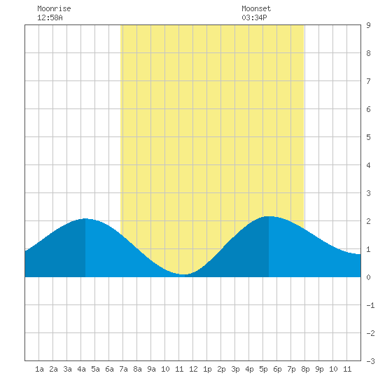 Tide chart for Southwest Fork spillway on 2025/08/17