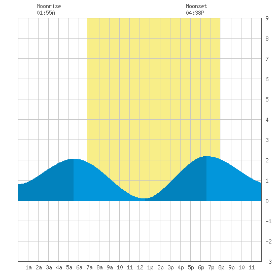 Tide chart for Southwest Fork spillway on 2025/08/18