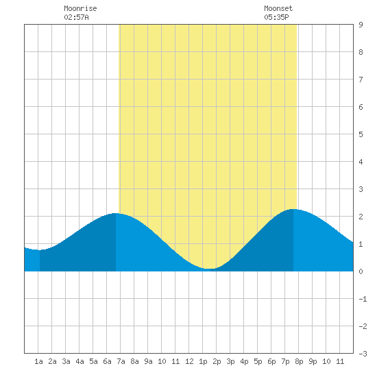 Tide chart for Southwest Fork spillway on 2025/08/19