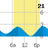 Tide chart for Southwest Fork spillway, Florida on 2025/08/21