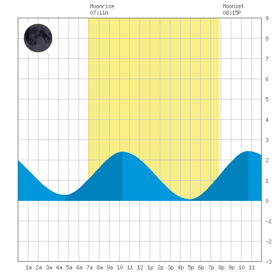 Tide chart for Southwest Fork spillway on 2025/08/23
