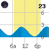 Tide chart for Southwest Fork spillway, Florida on 2025/08/23