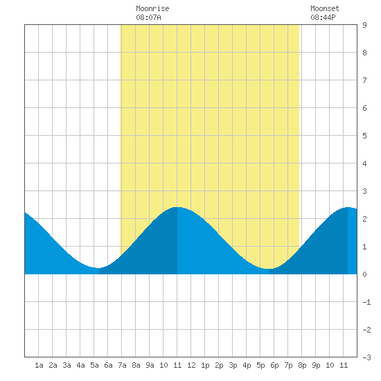 Tide chart for Southwest Fork spillway on 2025/08/24