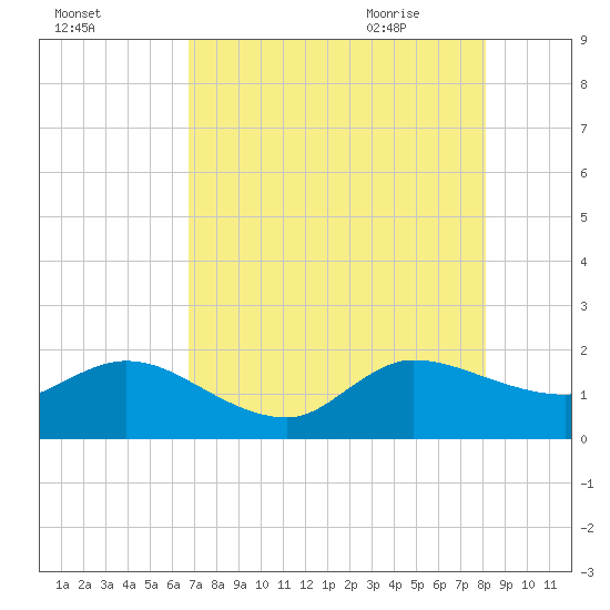 Tide chart for Southwest Fork spillway on 2025/08/02