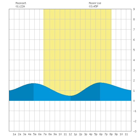 Tide chart for Southwest Fork spillway on 2025/08/03