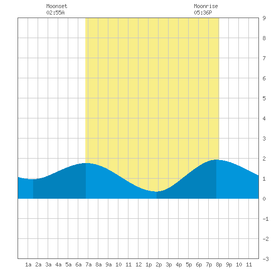 Tide chart for Southwest Fork spillway on 2025/08/05