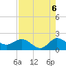 Tide chart for Southwest Fork spillway, Florida on 2025/08/6