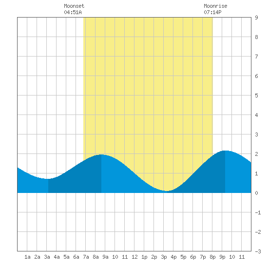 Tide chart for Southwest Fork spillway on 2025/08/07