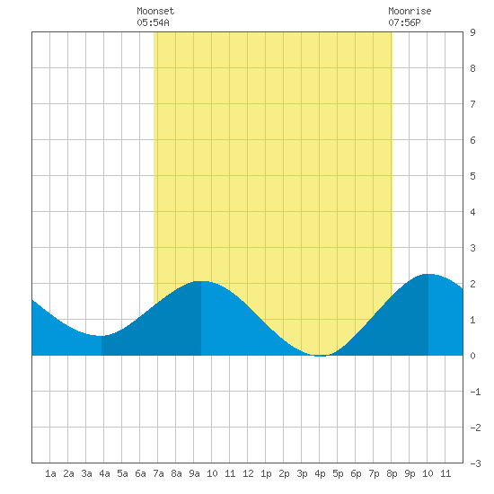 Tide chart for Southwest Fork spillway on 2025/08/08