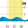 Tide chart for Southwest Fork 0.5 mile above entrance, Loxahatchee River, Florida on 2021/03/20