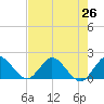 Tide chart for Southwest Fork 0.5 mile above entrance, Loxahatchee River, Florida on 2021/07/26