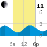 Tide chart for Southwest Fork 0.5 mile above entrance, Loxahatchee River, Florida on 2021/11/11