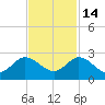 Tide chart for Southwest Fork 0.5 mile above entrance, Loxahatchee River, Florida on 2021/11/14