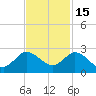 Tide chart for Southwest Fork 0.5 mile above entrance, Loxahatchee River, Florida on 2021/11/15