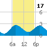 Tide chart for Southwest Fork 0.5 mile above entrance, Loxahatchee River, Florida on 2021/11/17