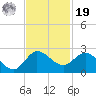 Tide chart for Southwest Fork 0.5 mile above entrance, Loxahatchee River, Florida on 2021/11/19