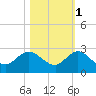 Tide chart for Southwest Fork 0.5 mile above entrance, Loxahatchee River, Florida on 2021/11/1