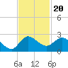 Tide chart for Southwest Fork 0.5 mile above entrance, Loxahatchee River, Florida on 2021/11/20