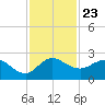 Tide chart for Southwest Fork 0.5 mile above entrance, Loxahatchee River, Florida on 2021/11/23