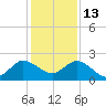 Tide chart for Southwest Fork 0.5 mile above entrance, Loxahatchee River, Florida on 2021/12/13