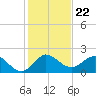 Tide chart for Southwest Fork 0.5 mile above entrance, Loxahatchee River, Florida on 2021/12/22