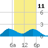 Tide chart for Southwest Fork 0.5 mile above entrance, Loxahatchee River, Florida on 2022/01/11