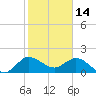 Tide chart for Southwest Fork 0.5 mile above entrance, Loxahatchee River, Florida on 2022/01/14