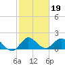 Tide chart for Southwest Fork 0.5 mile above entrance, Loxahatchee River, Florida on 2022/01/19