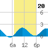 Tide chart for Southwest Fork 0.5 mile above entrance, Loxahatchee River, Florida on 2022/01/20