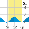 Tide chart for Southwest Fork 0.5 mile above entrance, Loxahatchee River, Florida on 2022/01/21