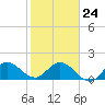Tide chart for Southwest Fork 0.5 mile above entrance, Loxahatchee River, Florida on 2022/01/24