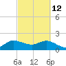 Tide chart for Southwest Fork 0.5 mile above entrance, Loxahatchee River, Florida on 2022/03/12