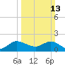 Tide chart for Southwest Fork 0.5 mile above entrance, Loxahatchee River, Florida on 2022/03/13