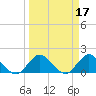 Tide chart for Southwest Fork 0.5 mile above entrance, Loxahatchee River, Florida on 2022/03/17