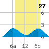 Tide chart for Southwest Fork 0.5 mile above entrance, Loxahatchee River, Florida on 2022/03/27