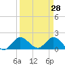 Tide chart for Southwest Fork 0.5 mile above entrance, Loxahatchee River, Florida on 2022/03/28