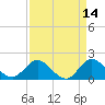 Tide chart for Southwest Fork 0.5 mile above entrance, Loxahatchee River, Florida on 2022/04/14